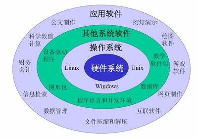 計(jì)算機(jī)軟件系統(tǒng)的構(gòu)成與軟件開(kāi)發(fā)概述
